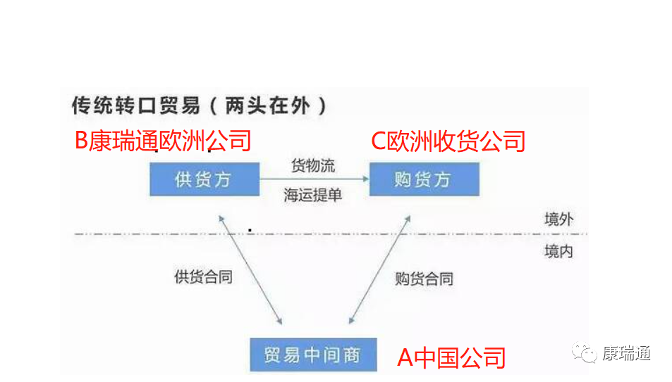 康瑞通使用欧洲办事处支持中国客户海外转口贸易业务